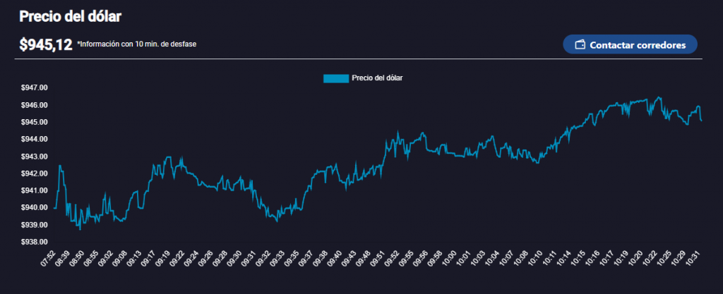 Comportamiento del dólar en Chile hoy, miércoles 7 de agosto.