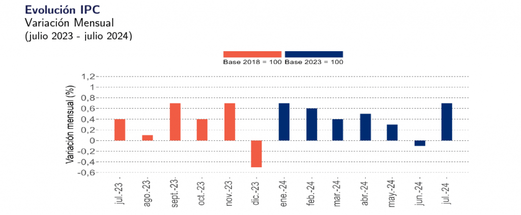 IPC INE entregó el dato del IPC correpsondiente a julio.
