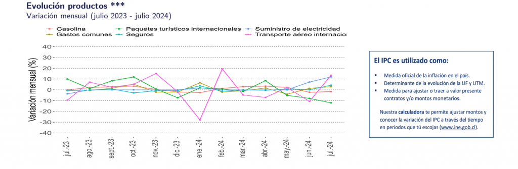 IPC El IPC de julio anotó una variación de 0,7%. - ine.cl
