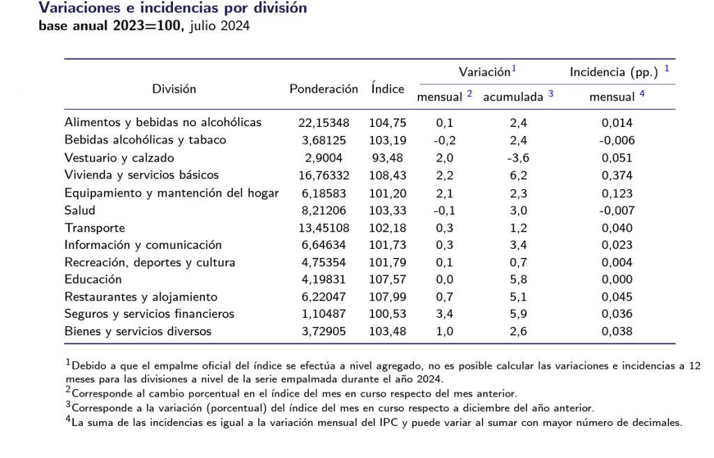 IPC De las 13 divisiones que componen la canasta del IPC, 10 aportaron incidencias positivas.