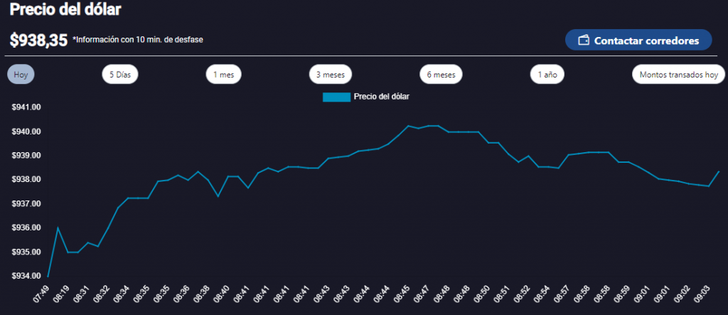 dólar Valor del dólar en Chile hoy, 19 de agosto.