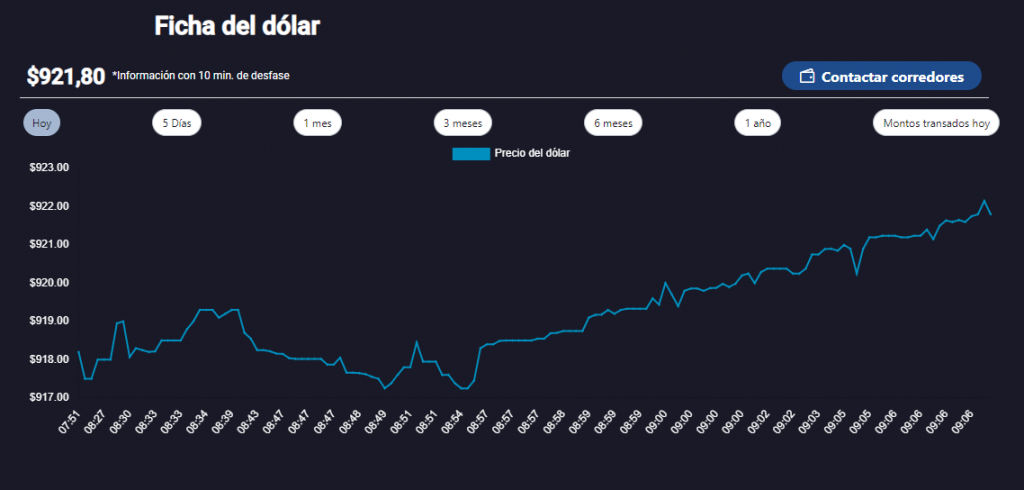 Dólar Dólar en Chile