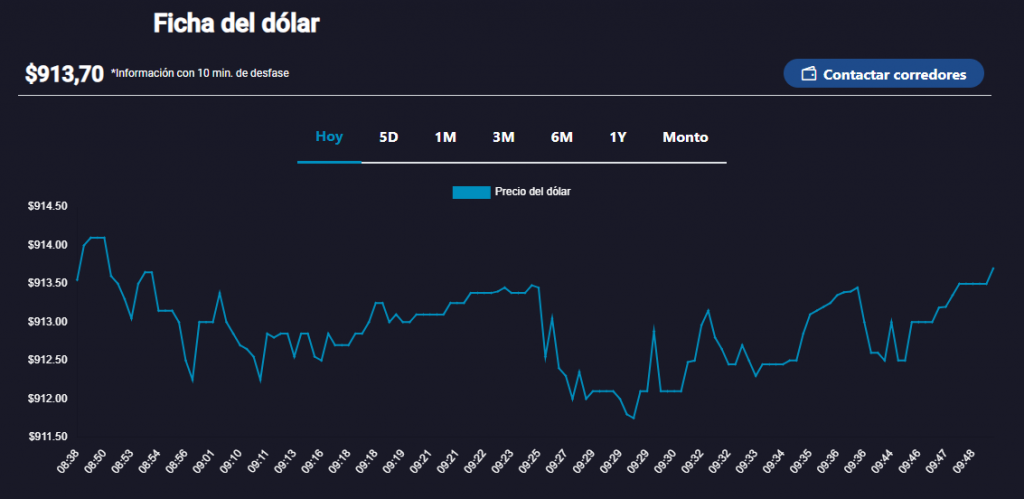 Dólar en Chile hoy, lunes 2 de septiembre.