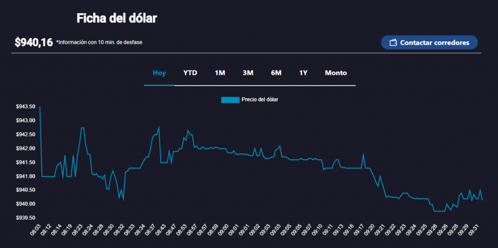 dólar Dólar en Chile hoy, jueves 5 de septiembre: Abre la jornada con "ligeros retrocesos"