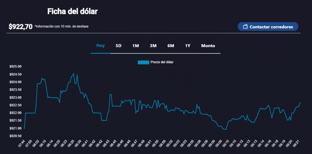 Dólar en Chile Dólar en Chile de este martes 3 de septiembre.