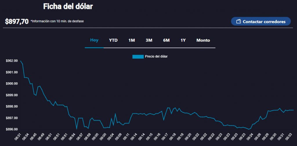 Dólar en Chile hoy, 30 de septiembre
