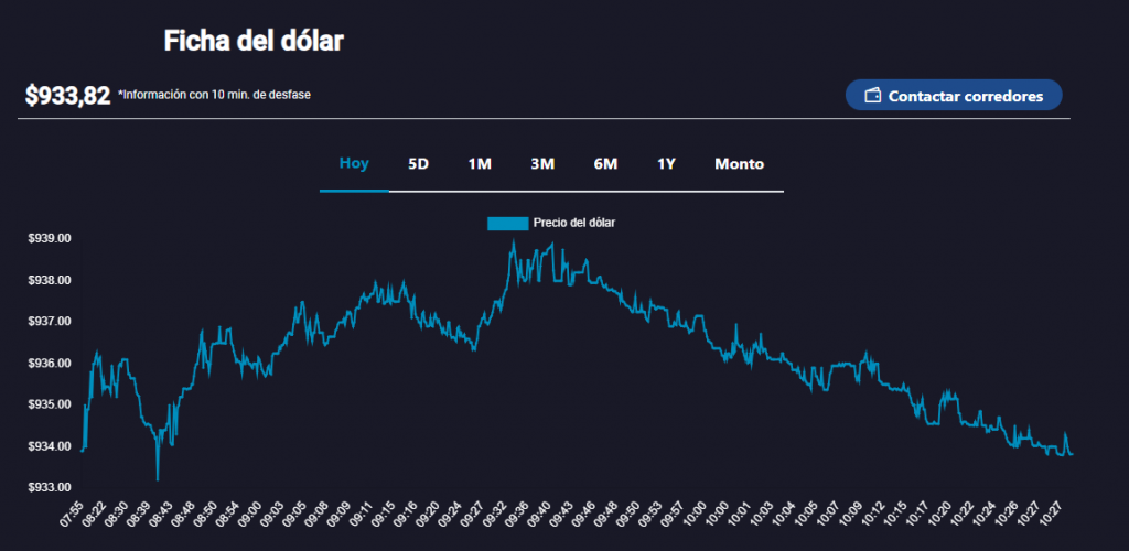 Dólar en Chile Dólar en Chile hoy, 4 de septiembre