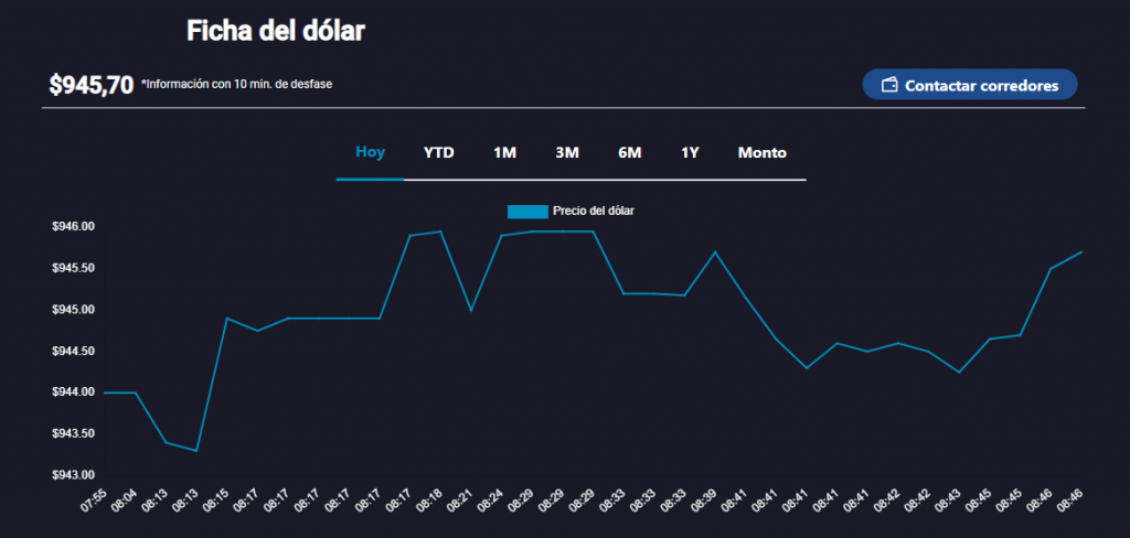 Dólar en Chile hoy, martes 29 de octubre
