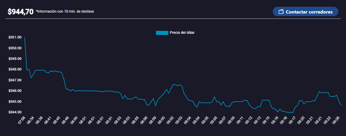 dólar Dólar en Chile hoy_lunes 28 de octubre