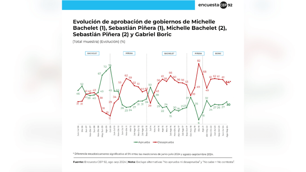 Encuesta CEP Encuesta CEP: Desaprobación del Presidente Boric registra una caída (54%) y aprobación sube a 30%.