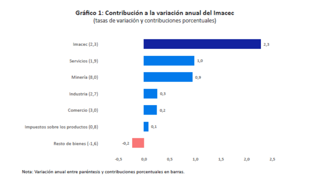 Imacec Imacec de agosto: Actividad económica crece 2,3%