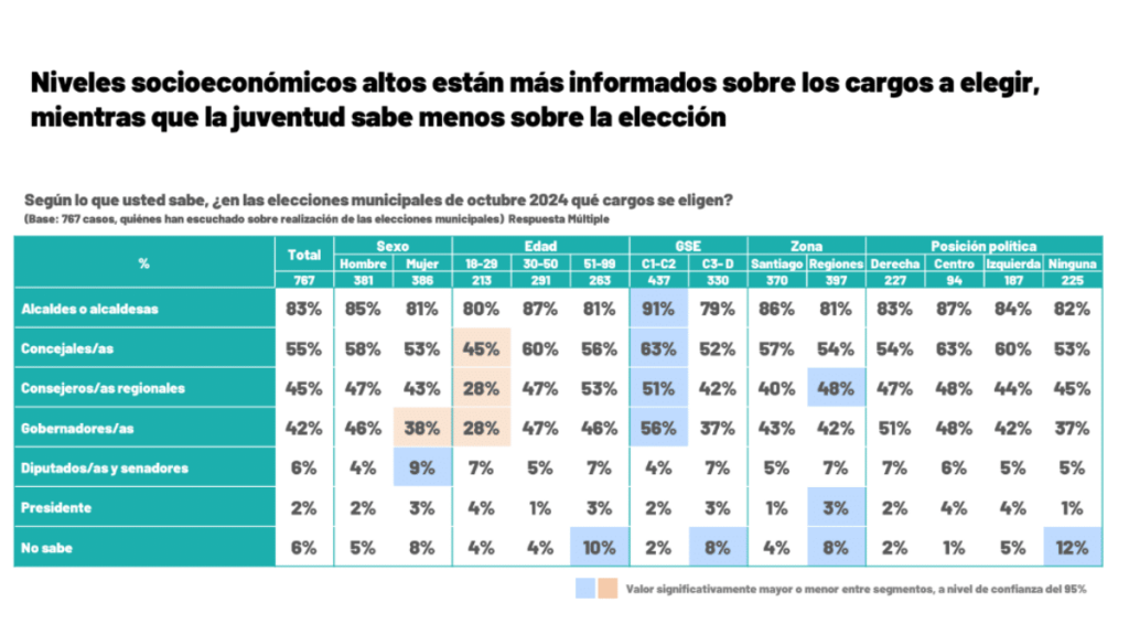 Claves Ipsos: Alta desinformación sobre qué cargos se van a elegir a tres semanas de la elección municipal