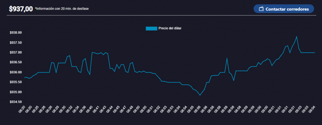 Dólar en Chile Cotización del dólar en Chile hoy, jueves 17 de octubre. - Captura a bolchile.cl