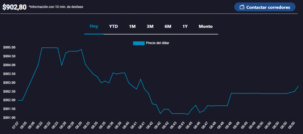 dólar en Chile Precio del dólar en Chile hoy, miércoles 2 de octubre.