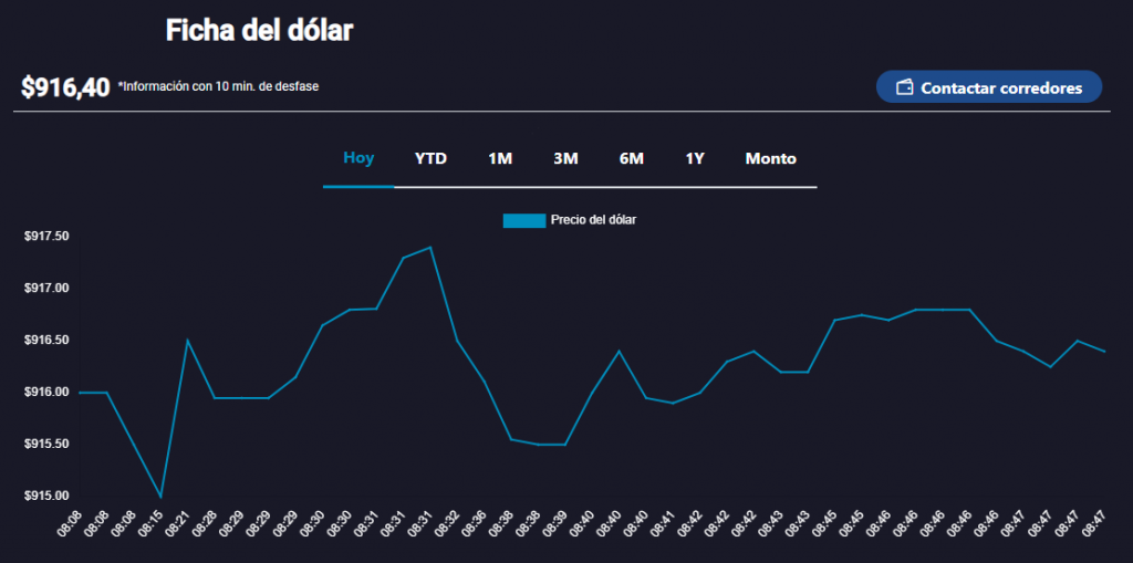 Dólar en Chile Dólar en Chile.