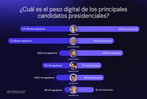 candidatos presidenciales redes sociales